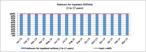 Relievers for Inpatient Asthma (2 to 17 years)