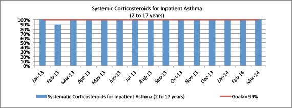 Systemic Corticosteroids for Inpatient Asthma (2 to 17 years)