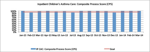 Inpatient Children's Asthma Care: Composite Process Score