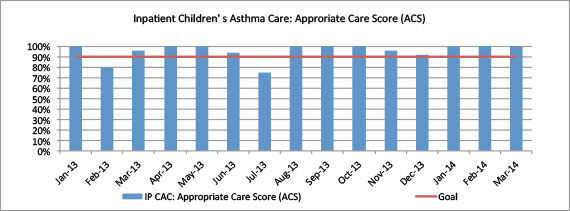 Inpatient Children's Asthma Care: Appropriate Care Score