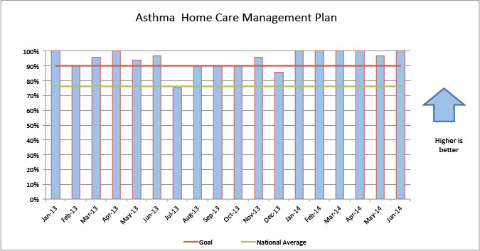 Asthma Home Care Management Plan