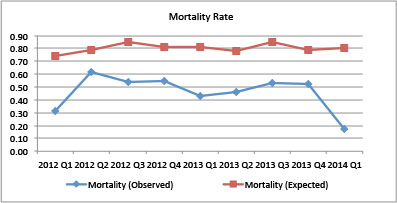 Mortality Rate Chart