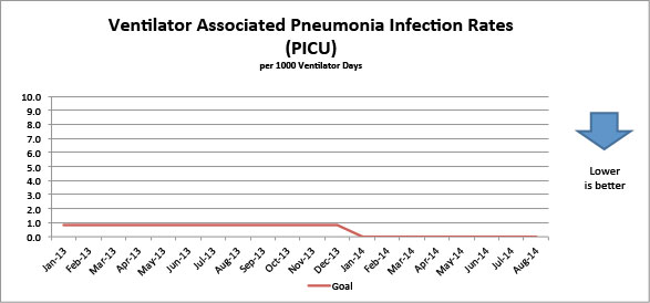 Ventilator Associated Pneumonia Infection Rates (PICU)