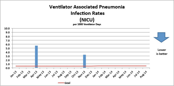 Ventilator Associated Pneumonia Infection Rates (NICU)