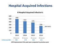 hospitalAquiredInfections